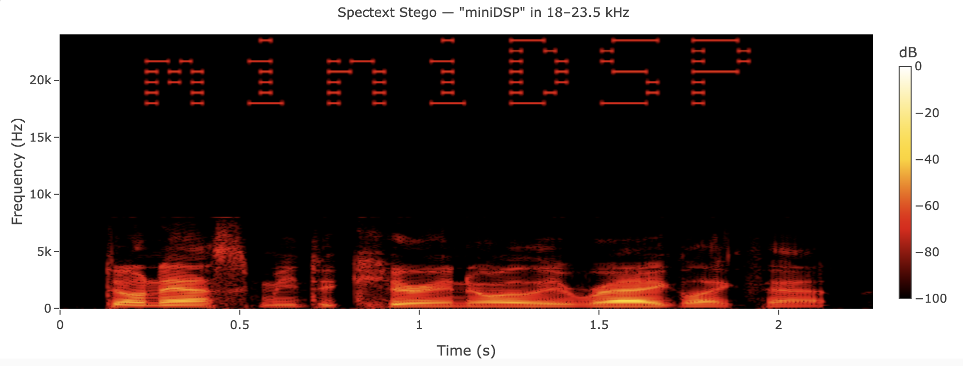 Audio Steganography with miniDSP